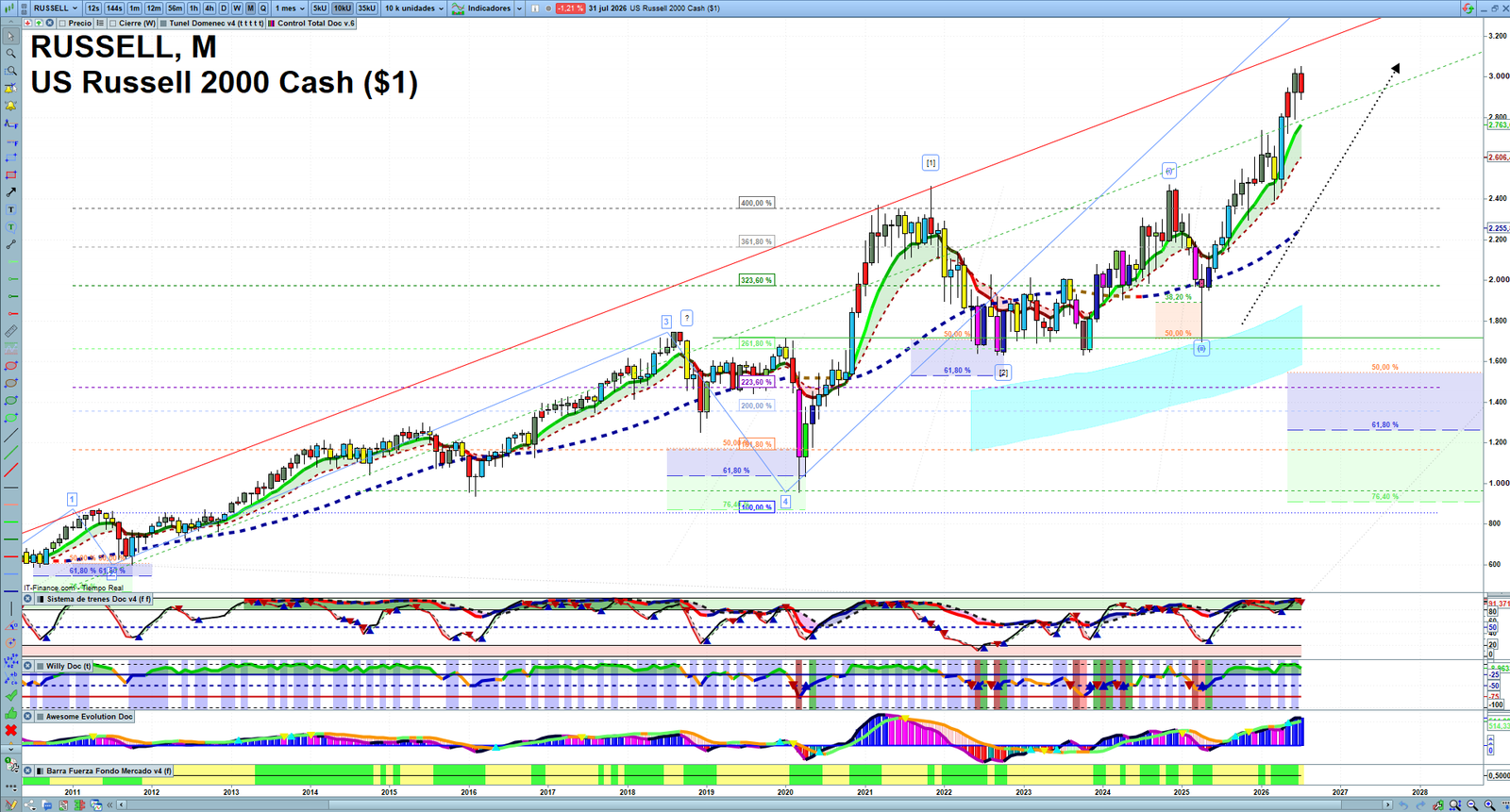 Russell 2000 monthly technical analysis chart with trend structure, support and resistance levels